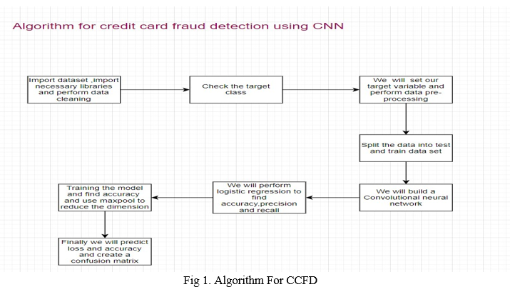 Credit Card Fraud Detection System Using Cnn